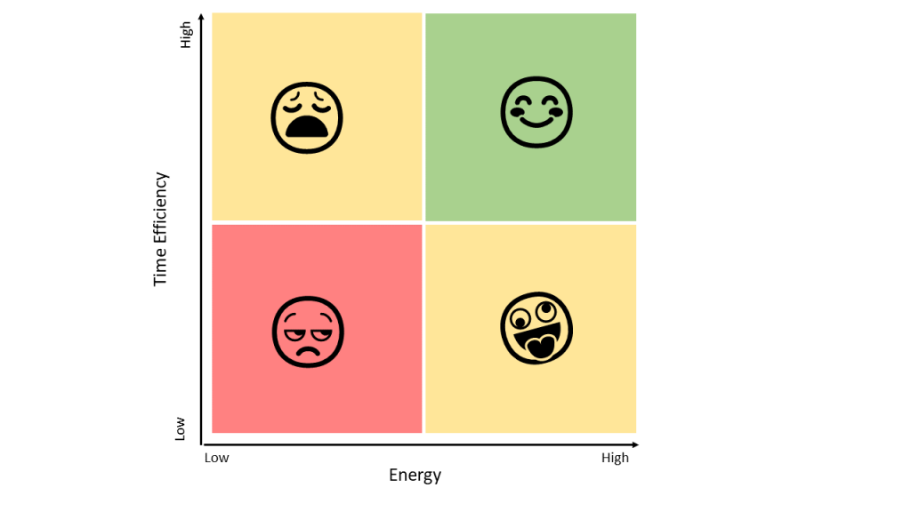 Managing Staff Energy