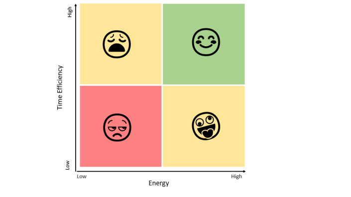 Energy Time quadrant